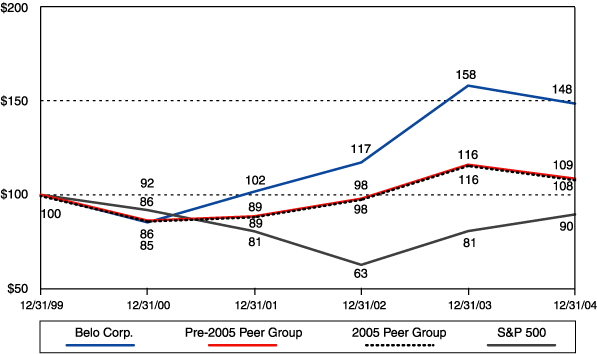 (PERFORMANCE GRAPH)